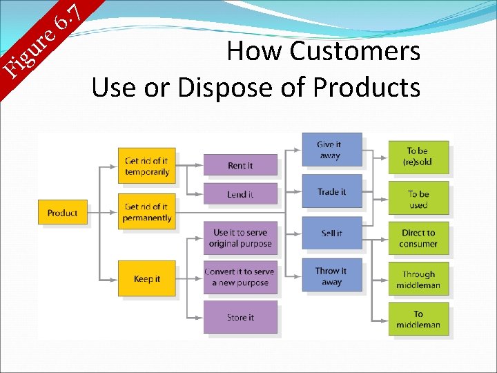 F ig e r u 7. 6 How Customers Use or Dispose of Products