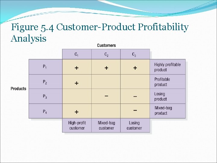 Figure 5. 4 Customer-Product Profitability Analysis 