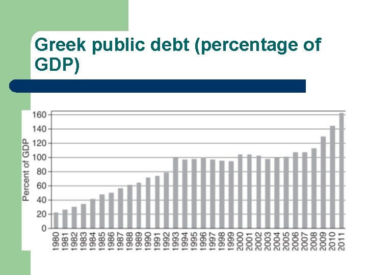 Greek public debt (percentage of GDP) 