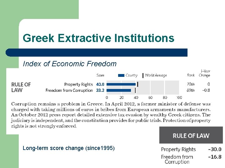 Greek Extractive Institutions Index of Economic Freedom Long-term score change (since 1995) 