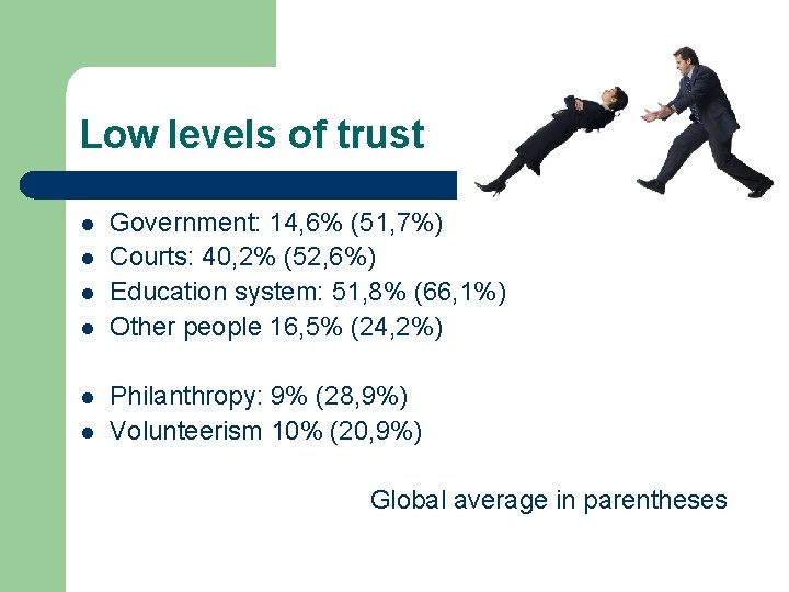 Low levels of trust l l l Government: 14, 6% (51, 7%) Courts: 40,