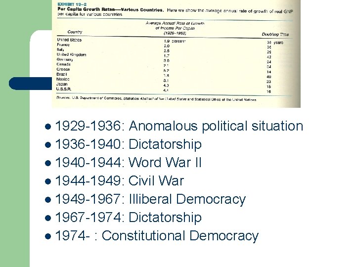 l 1929 -1936: Anomalous political situation l 1936 -1940: Dictatorship l 1940 -1944: Word