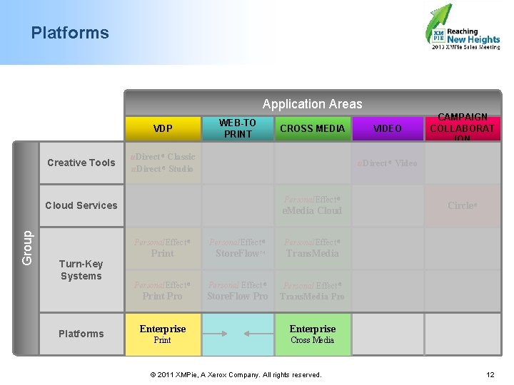 Platforms Application Areas VDP Creative Tools WEB-TO PRINT CROSS MEDIA u. Direct ® Classic