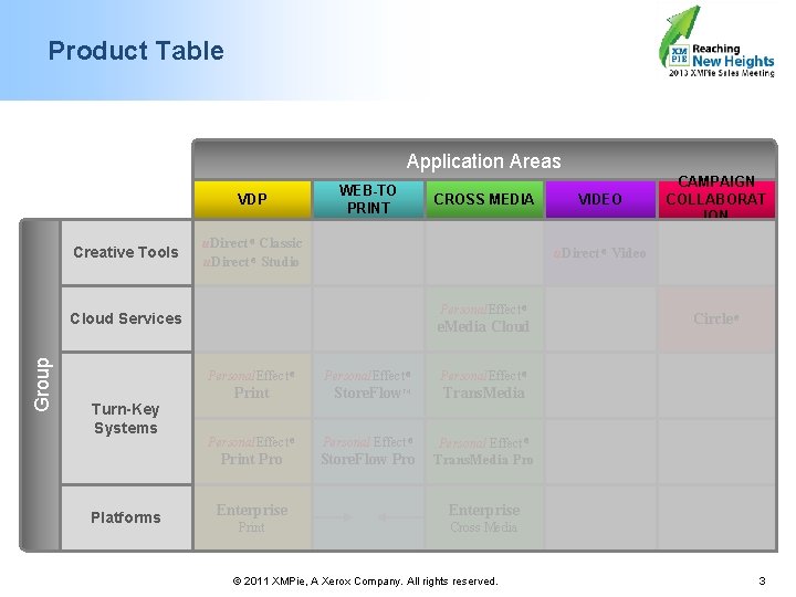 Product Table Application Areas VDP Creative Tools WEB-TO PRINT CROSS MEDIA u. Direct ®