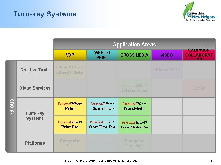 Turn-key Systems Application Areas VDP Creative Tools WEB-TO PRINT CROSS MEDIA u. Direct ®