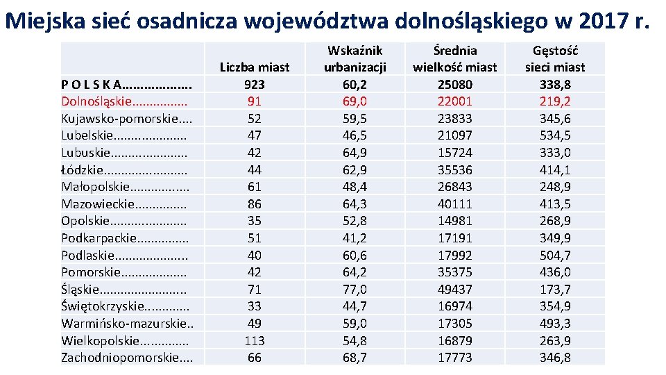 Miejska sieć osadnicza województwa dolnośląskiego w 2017 r. P O L S K A.