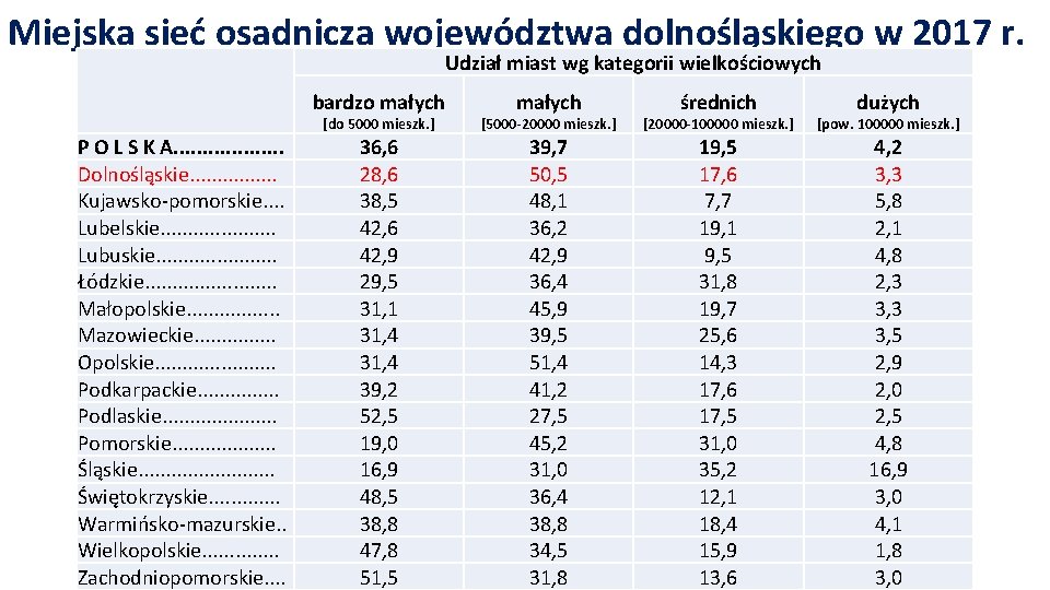 Miejska sieć osadnicza województwa dolnośląskiego w 2017 r. Udział miast wg kategorii wielkościowych bardzo