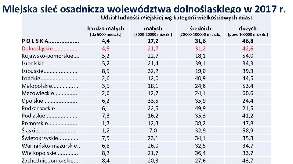 Miejska sieć osadnicza województwa dolnośląskiego w 2017 r. Udział ludności miejskiej wg kategorii wielkościowych