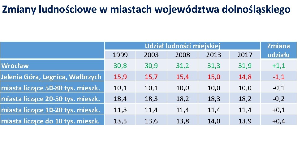 Zmiany ludnościowe w miastach województwa dolnośląskiego Wrocław Jelenia Góra, Legnica, Wałbrzych miasta liczące 50