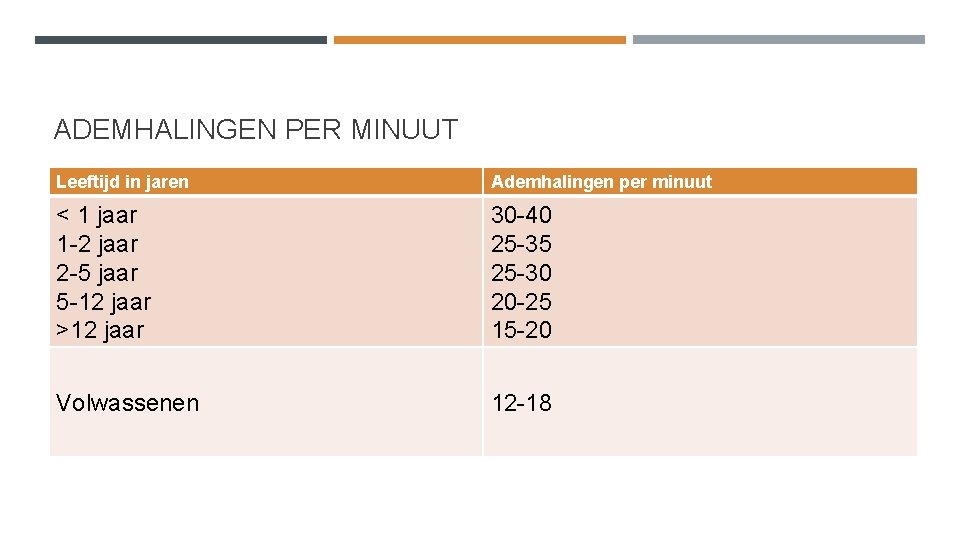 ADEMHALINGEN PER MINUUT Leeftijd in jaren Ademhalingen per minuut < 1 jaar 1 -2