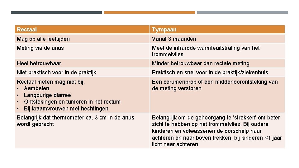 Rectaal Tympaan Mag op alle leeftijden Vanaf 3 maanden Meting via de anus Meet