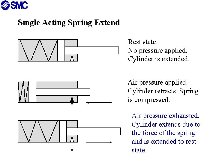 Single Acting Spring Extend Rest state. No pressure applied. Cylinder is extended. Air pressure