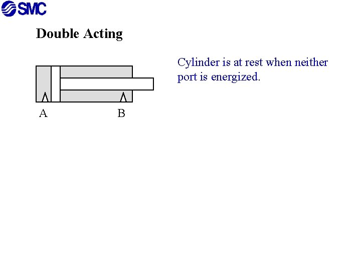 Double Acting Cylinder is at rest when neither port is energized. A B 