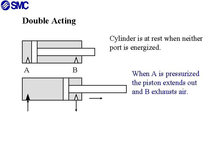 Double Acting Cylinder is at rest when neither port is energized. A B When