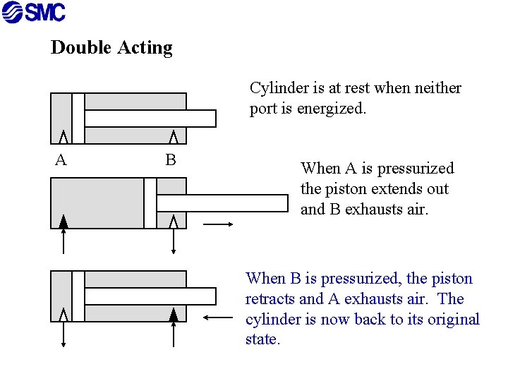 Double Acting Cylinder is at rest when neither port is energized. A B When