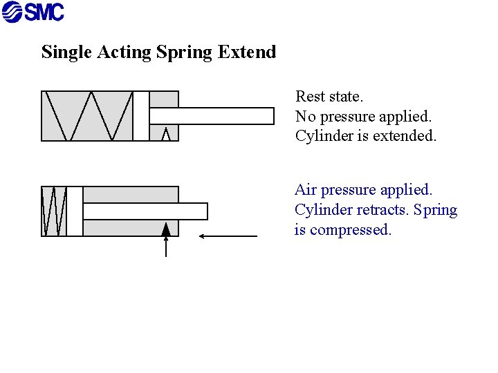 Single Acting Spring Extend Rest state. No pressure applied. Cylinder is extended. Air pressure