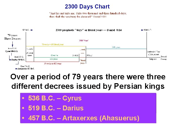 Over a period of 79 years there were three different decrees issued by Persian