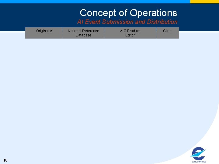 Concept of Operations AI Event Submission and Distribution Originator 18 National Reference Database AIS