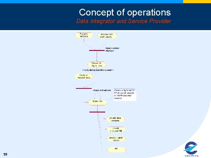 Concept of operations Data integrator and Service Provider 19 