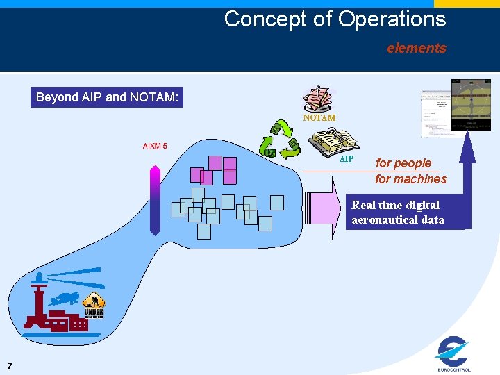 Concept of Operations elements Beyond AIP and NOTAM: NOTAM AIP for people for machines