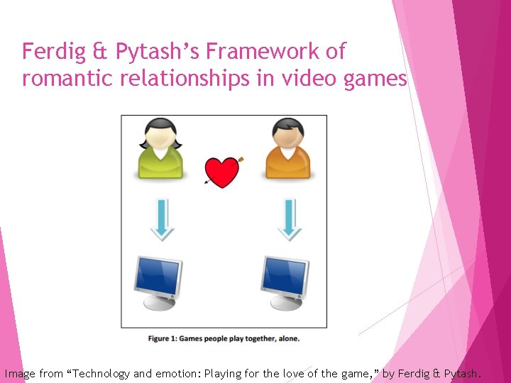 Ferdig & Pytash’s Framework of romantic relationships in video games Image from “Technology and