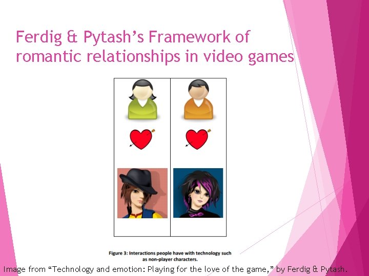 Ferdig & Pytash’s Framework of romantic relationships in video games Image from “Technology and