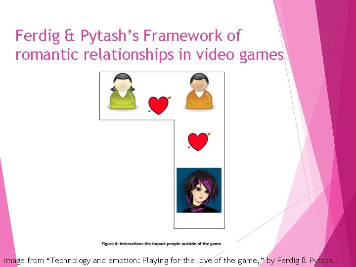 Ferdig & Pytash’s Framework of romantic relationships in video games Image from “Technology and