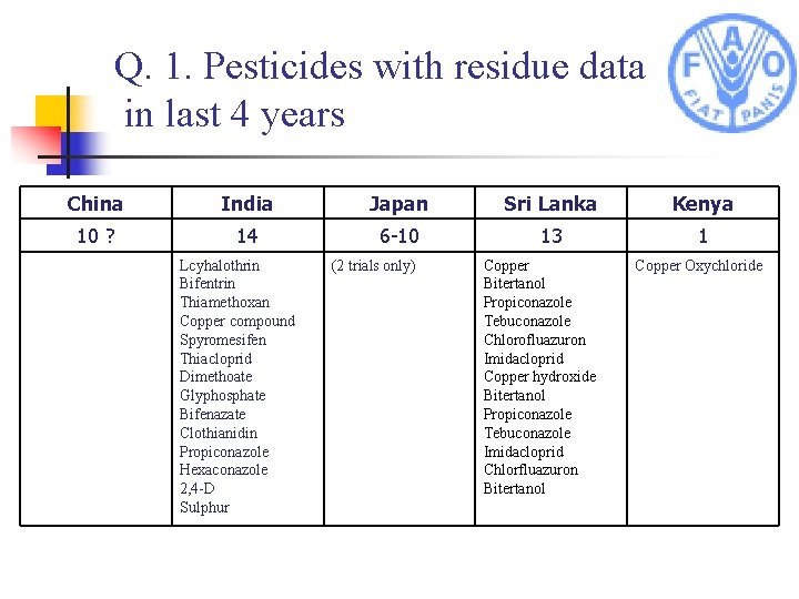 Q. 1. Pesticides with residue data in last 4 years China India Japan Sri