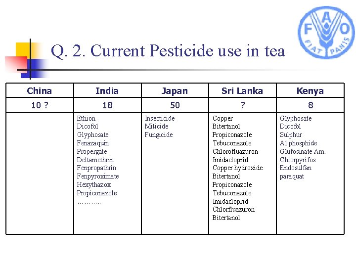 Q. 2. Current Pesticide use in tea China India Japan Sri Lanka Kenya 10