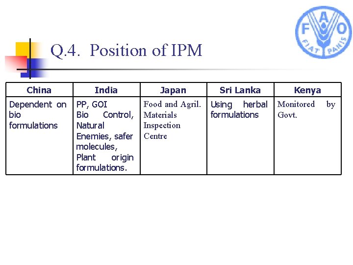 Q. 4. Position of IPM China India Japan Sri Lanka Dependent on bio formulations