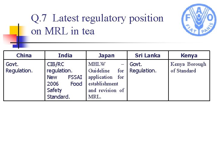 Q. 7 Latest regulatory position on MRL in tea China Govt. Regulation. India Japan
