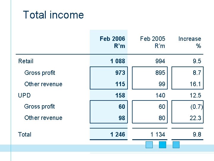 Total income Feb 2006 R’m Feb 2005 R’m Increase % 1 088 994 9.