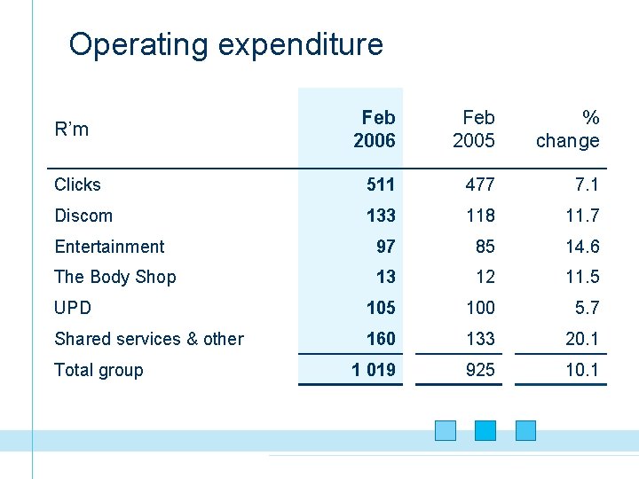 Operating expenditure Feb 2006 Feb 2005 % change Clicks 511 477 7. 1 Discom