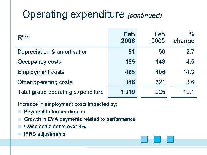 Operating expenditure (continued) Feb 2006 Feb 2005 % change 51 50 2. 7 Occupancy
