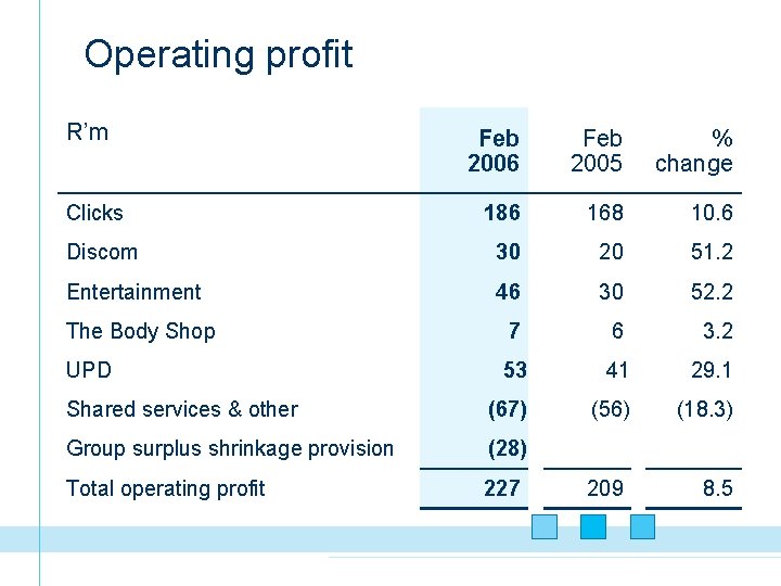 Operating profit R’m Feb 2006 Feb 2005 % change 186 168 10. 6 Discom