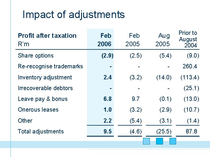 Impact of adjustments Profit after taxation R’m Share options Re-recognise trademarks Feb 2006 (2.