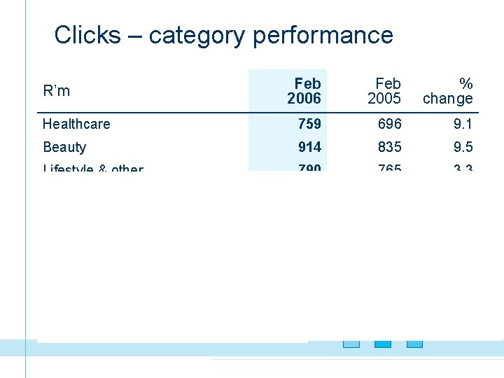 Clicks – category performance Feb 2006 Feb 2005 % change Healthcare 759 696 9.