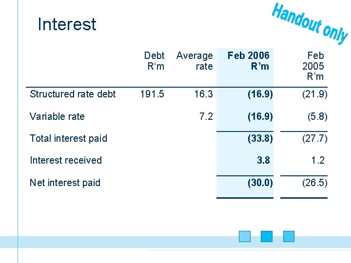 Interest Debt R‘m Average rate 191. 5 16. 3 (16. 9) (21. 9) 7.