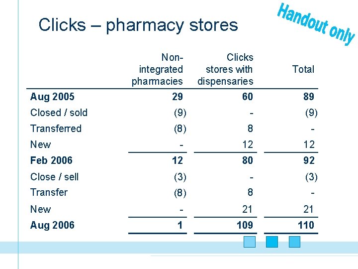 Clicks – pharmacy stores Nonintegrated pharmacies Clicks stores with dispensaries Total Aug 2005 29