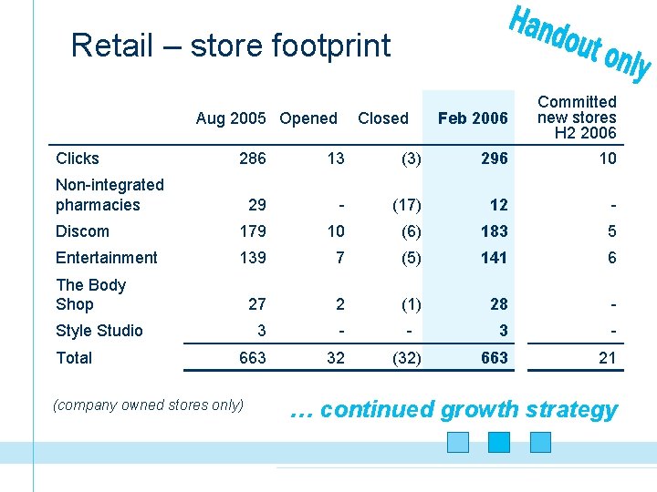 Retail – store footprint Aug 2005 Opened Clicks Closed Feb 2006 Committed new stores