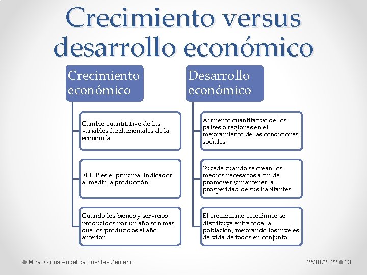 Crecimiento versus desarrollo económico Crecimiento económico Desarrollo económico Cambio cuantitativo de las variables fundamentales