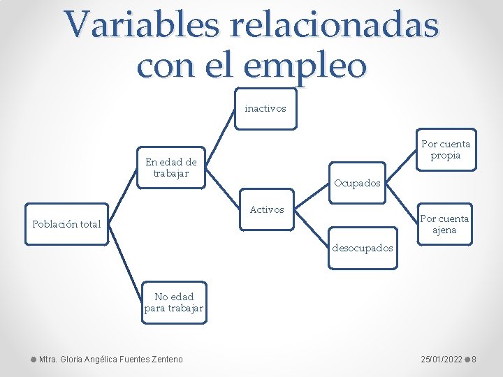 Variables relacionadas con el empleo inactivos Por cuenta propia En edad de trabajar Ocupados