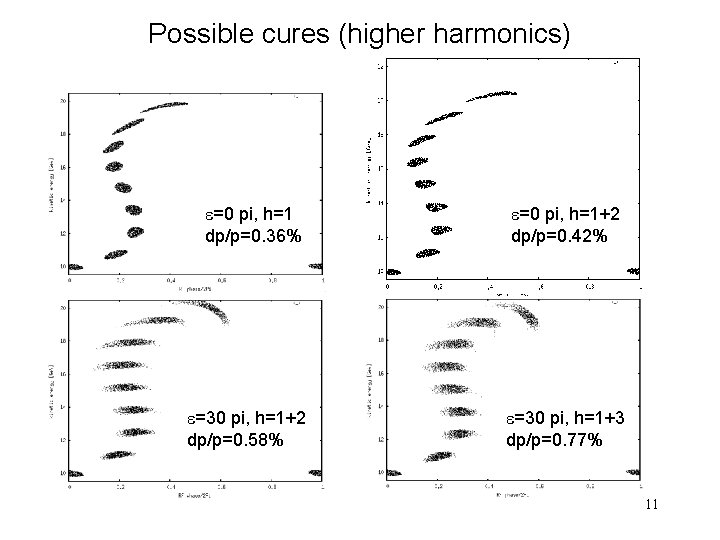 Possible cures (higher harmonics) e=0 pi, h=1 dp/p=0. 36% e=0 pi, h=1+2 dp/p=0. 42%