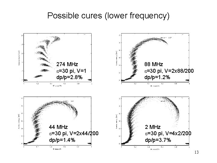 Possible cures (lower frequency) 274 MHz e=30 pi, V=1 dp/p=2. 8% 44 MHz e=30
