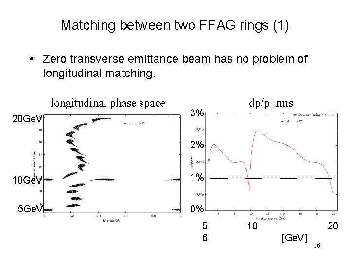 Matching between two FFAG rings (1) • Zero transverse emittance beam has no problem