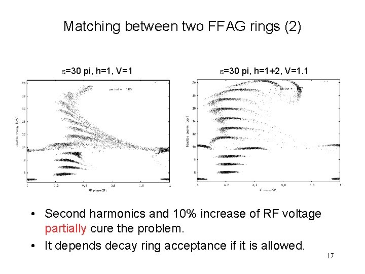 Matching between two FFAG rings (2) e=30 pi, h=1, V=1 e=30 pi, h=1+2, V=1.