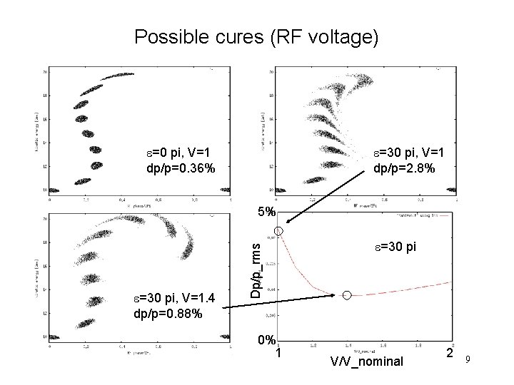 Possible cures (RF voltage) e=0 pi, V=1 dp/p=0. 36% e=30 pi, V=1 dp/p=2. 8%