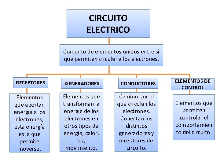 CIRCUITO ELECTRICO Conjunto de elementos unidos entre si que permiten circular a los electrones.