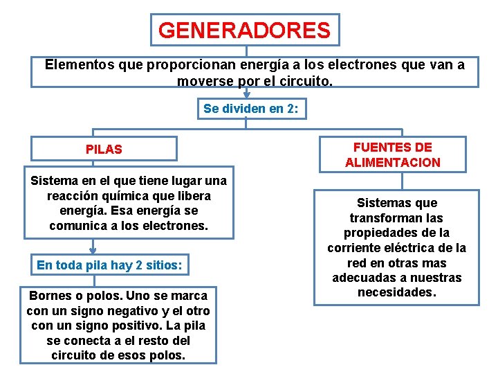 GENERADORES Elementos que proporcionan energía a los electrones que van a moverse por el