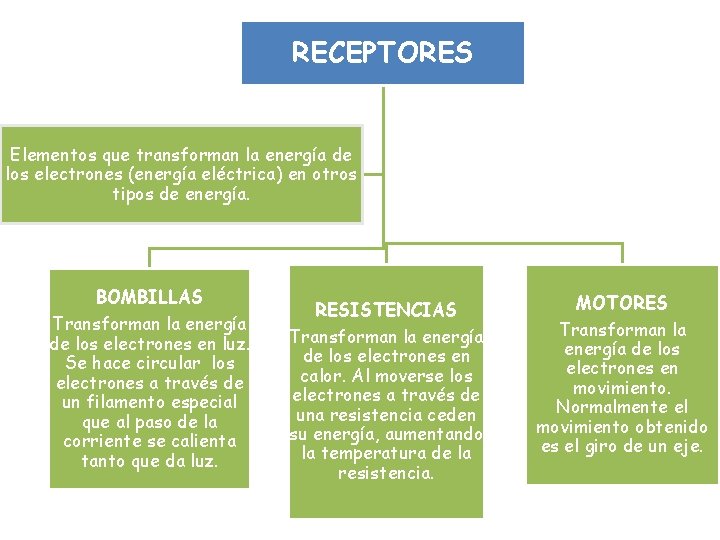 RECEPTORES Elementos que transforman la energía de los electrones (energía eléctrica) en otros tipos